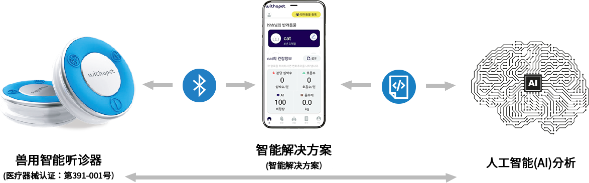 동물용 스마트 청진기 (의료기기 인증 제391-001호) -블루투스 아이콘- 스마트 솔루션 (최적의 스마트 알고리즘) -분석 아이콘- 인공지능(AI) 분석 *공인기관 AI평가 정확도 90% 이상